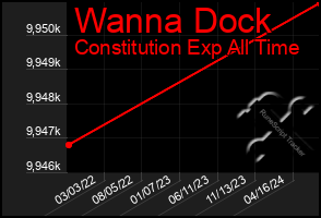 Total Graph of Wanna Dock