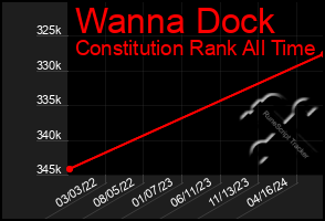 Total Graph of Wanna Dock