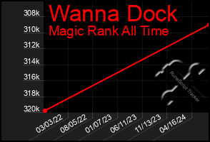 Total Graph of Wanna Dock