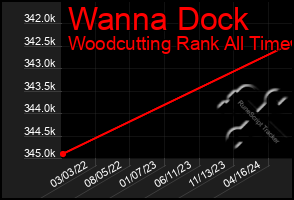 Total Graph of Wanna Dock