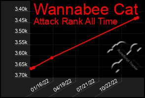 Total Graph of Wannabee Cat