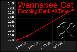 Total Graph of Wannabee Cat