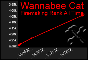 Total Graph of Wannabee Cat