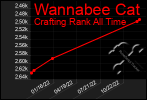 Total Graph of Wannabee Cat