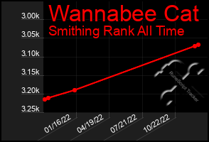 Total Graph of Wannabee Cat