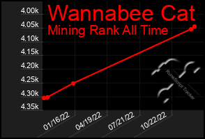 Total Graph of Wannabee Cat