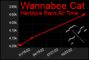 Total Graph of Wannabee Cat