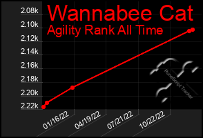 Total Graph of Wannabee Cat