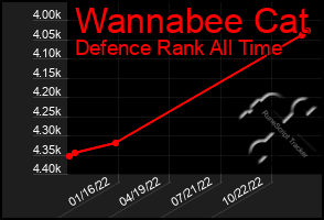 Total Graph of Wannabee Cat