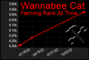 Total Graph of Wannabee Cat