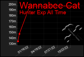 Total Graph of Wannabee Cat