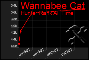 Total Graph of Wannabee Cat