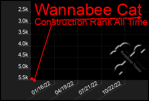 Total Graph of Wannabee Cat