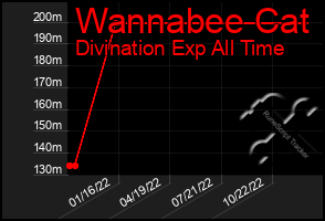 Total Graph of Wannabee Cat