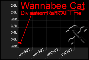 Total Graph of Wannabee Cat