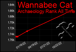 Total Graph of Wannabee Cat