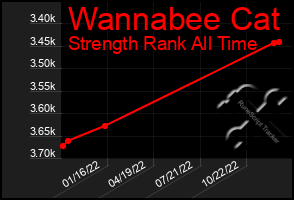 Total Graph of Wannabee Cat