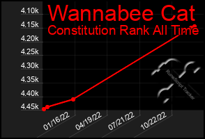 Total Graph of Wannabee Cat