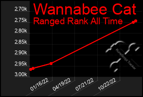 Total Graph of Wannabee Cat