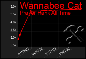 Total Graph of Wannabee Cat