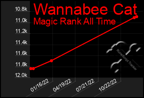 Total Graph of Wannabee Cat