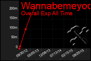 Total Graph of Wannabemeyoo