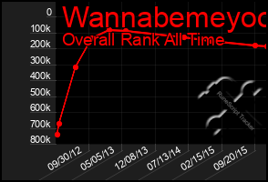 Total Graph of Wannabemeyoo