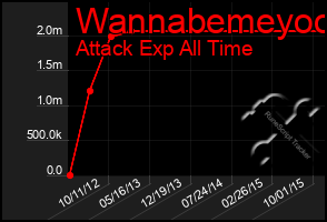 Total Graph of Wannabemeyoo