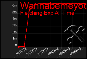 Total Graph of Wannabemeyoo