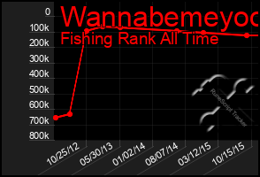 Total Graph of Wannabemeyoo