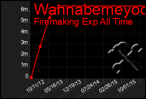 Total Graph of Wannabemeyoo