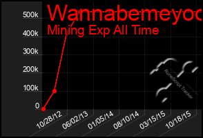 Total Graph of Wannabemeyoo