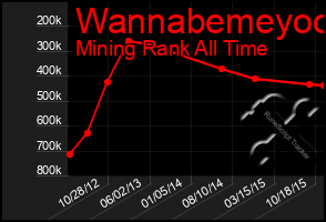 Total Graph of Wannabemeyoo