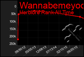 Total Graph of Wannabemeyoo