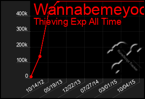 Total Graph of Wannabemeyoo