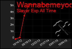 Total Graph of Wannabemeyoo