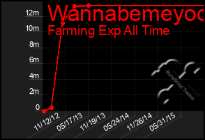 Total Graph of Wannabemeyoo