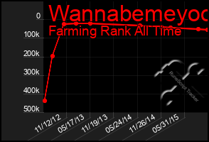Total Graph of Wannabemeyoo