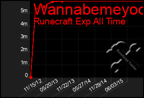 Total Graph of Wannabemeyoo
