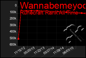 Total Graph of Wannabemeyoo