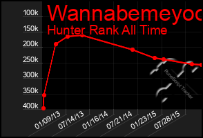 Total Graph of Wannabemeyoo