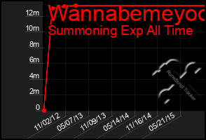 Total Graph of Wannabemeyoo