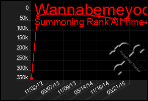 Total Graph of Wannabemeyoo