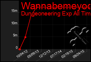 Total Graph of Wannabemeyoo