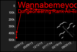 Total Graph of Wannabemeyoo