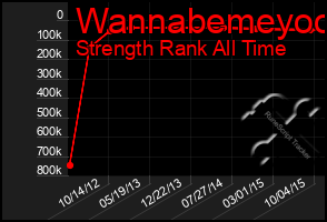 Total Graph of Wannabemeyoo