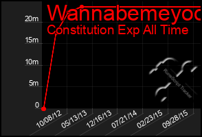 Total Graph of Wannabemeyoo
