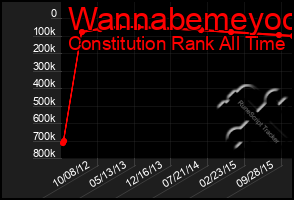 Total Graph of Wannabemeyoo