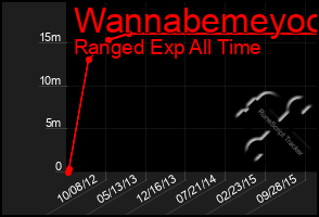 Total Graph of Wannabemeyoo