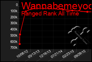 Total Graph of Wannabemeyoo